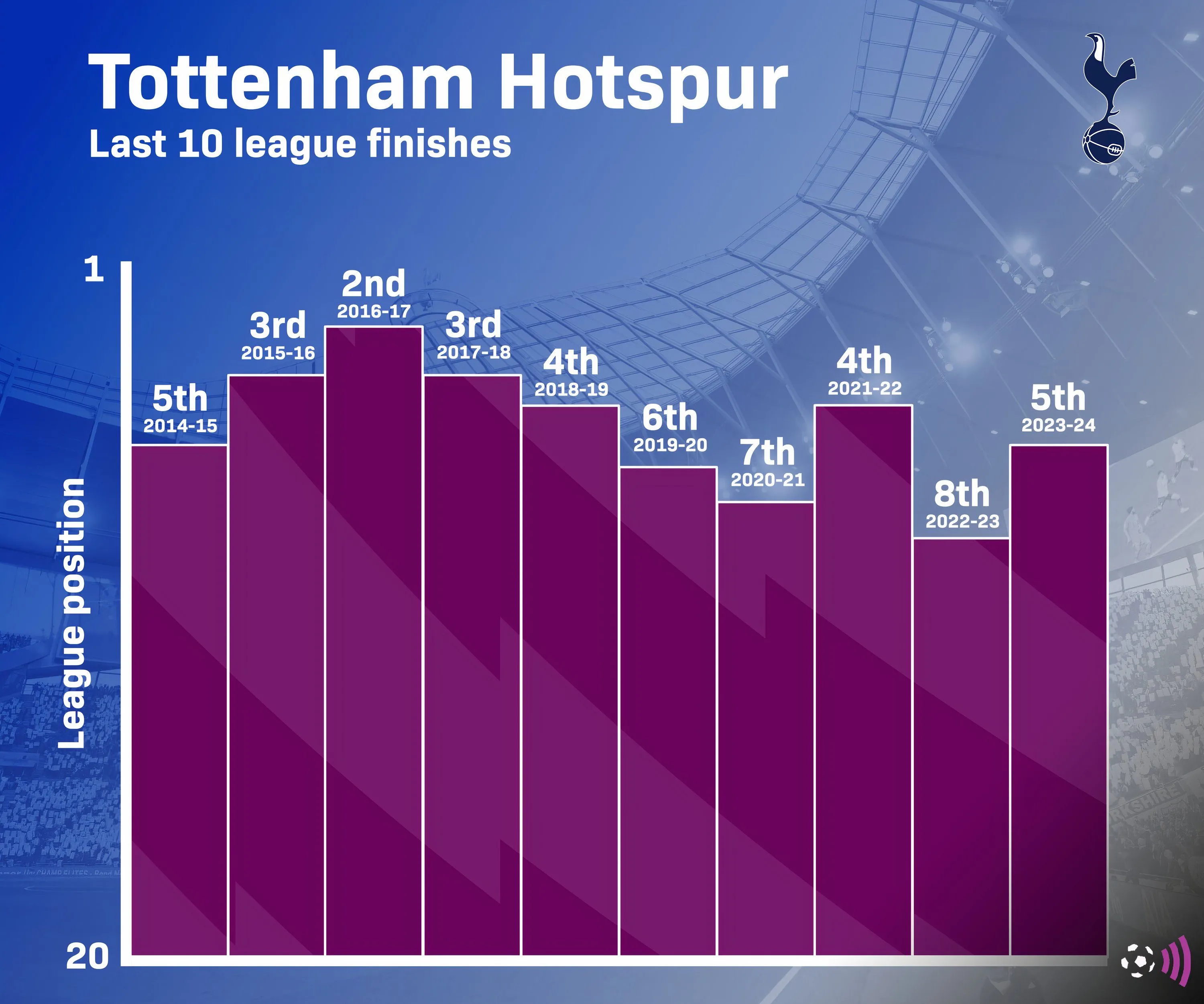 Biểu đồ thể hiện thứ hạng của Tottenham tại Premier League trong 10 mùa giải gần nhất, cho thấy sự sa sút phong độ