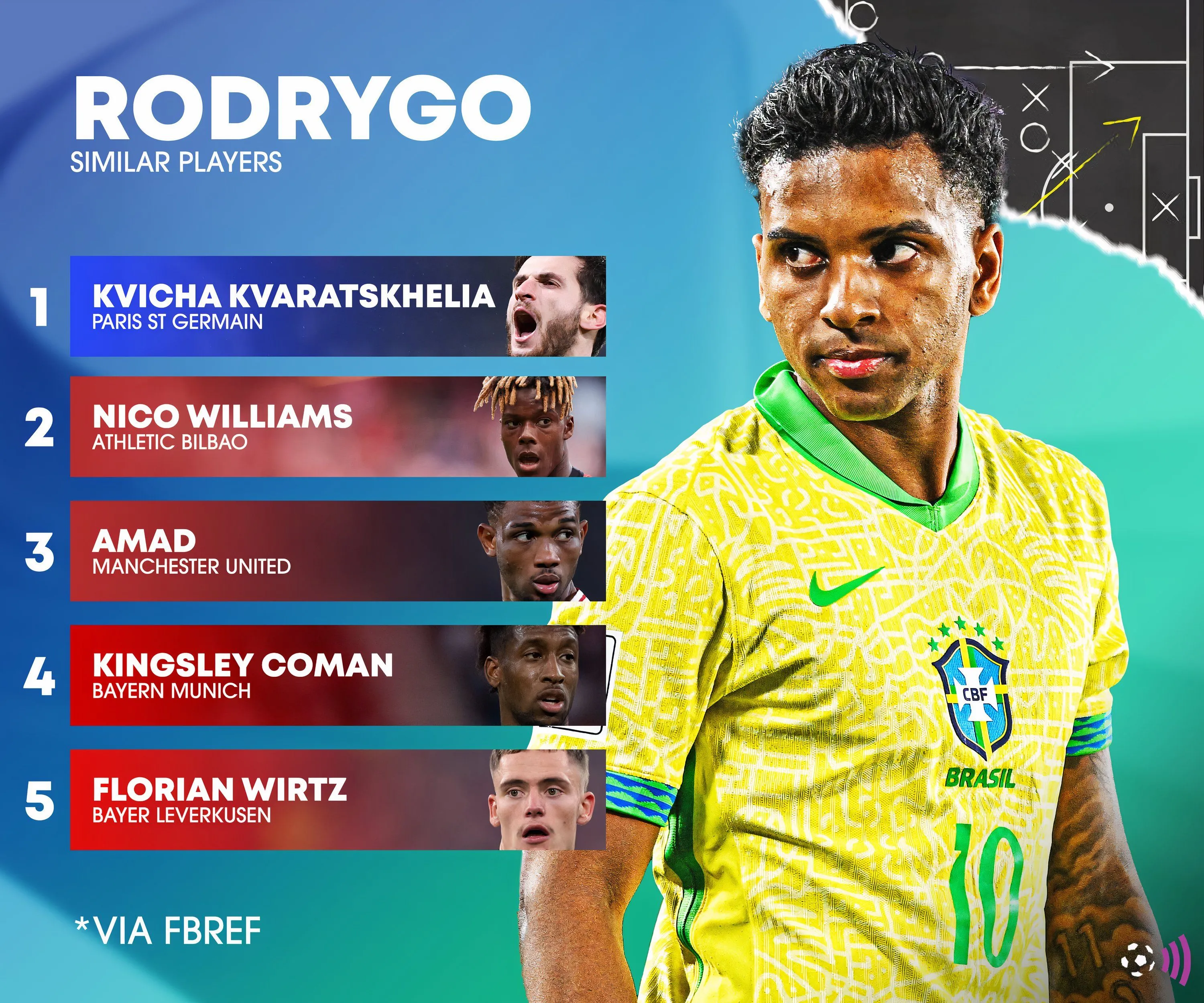 Hồ sơ cầu thủ Rodrygo Goes và các cầu thủ có lối chơi tương đồng theo FBref
