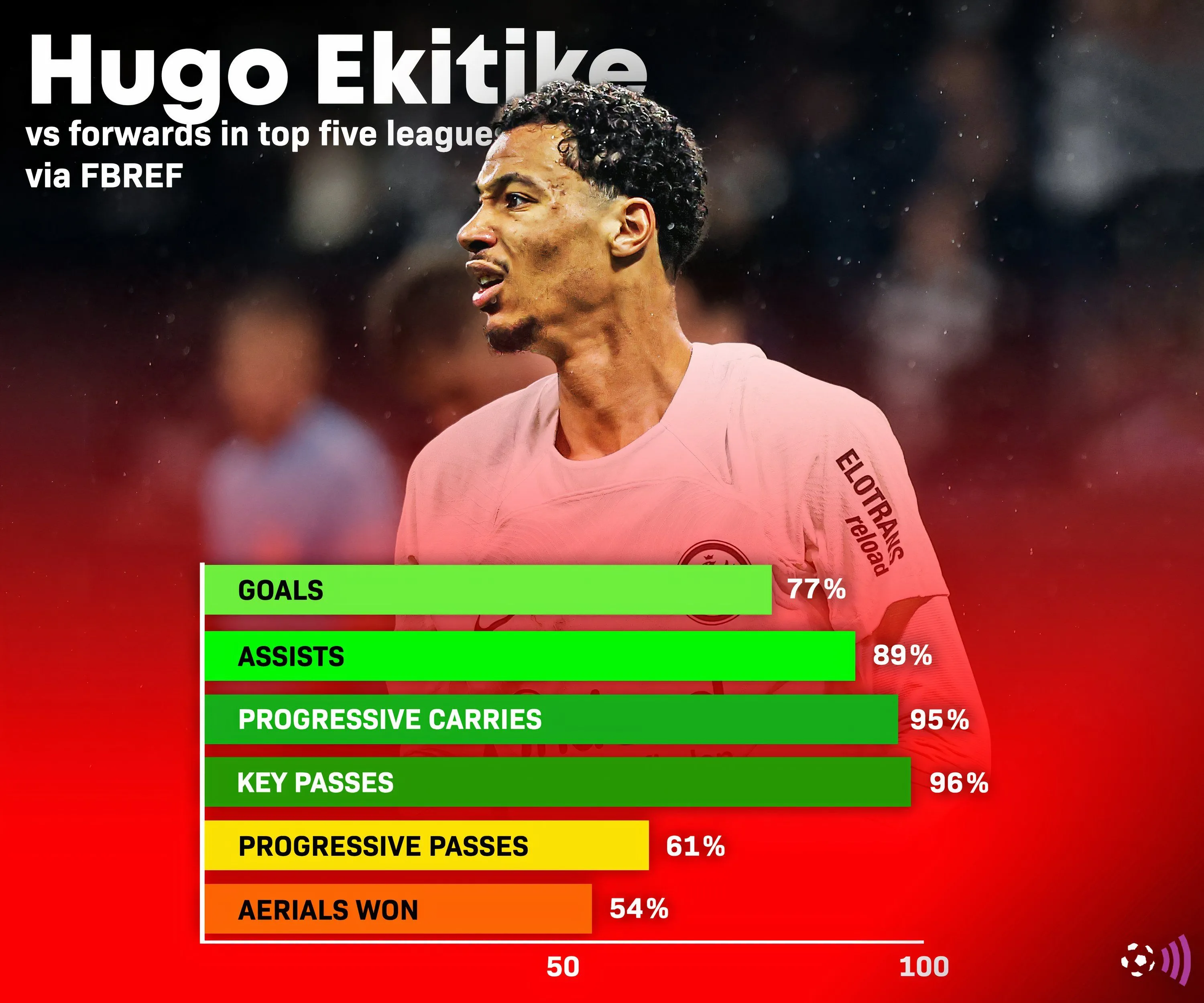 Thống kê hiệu suất của Hugo Ekitiké từ FBref, cho thấy tiềm năng tấn công