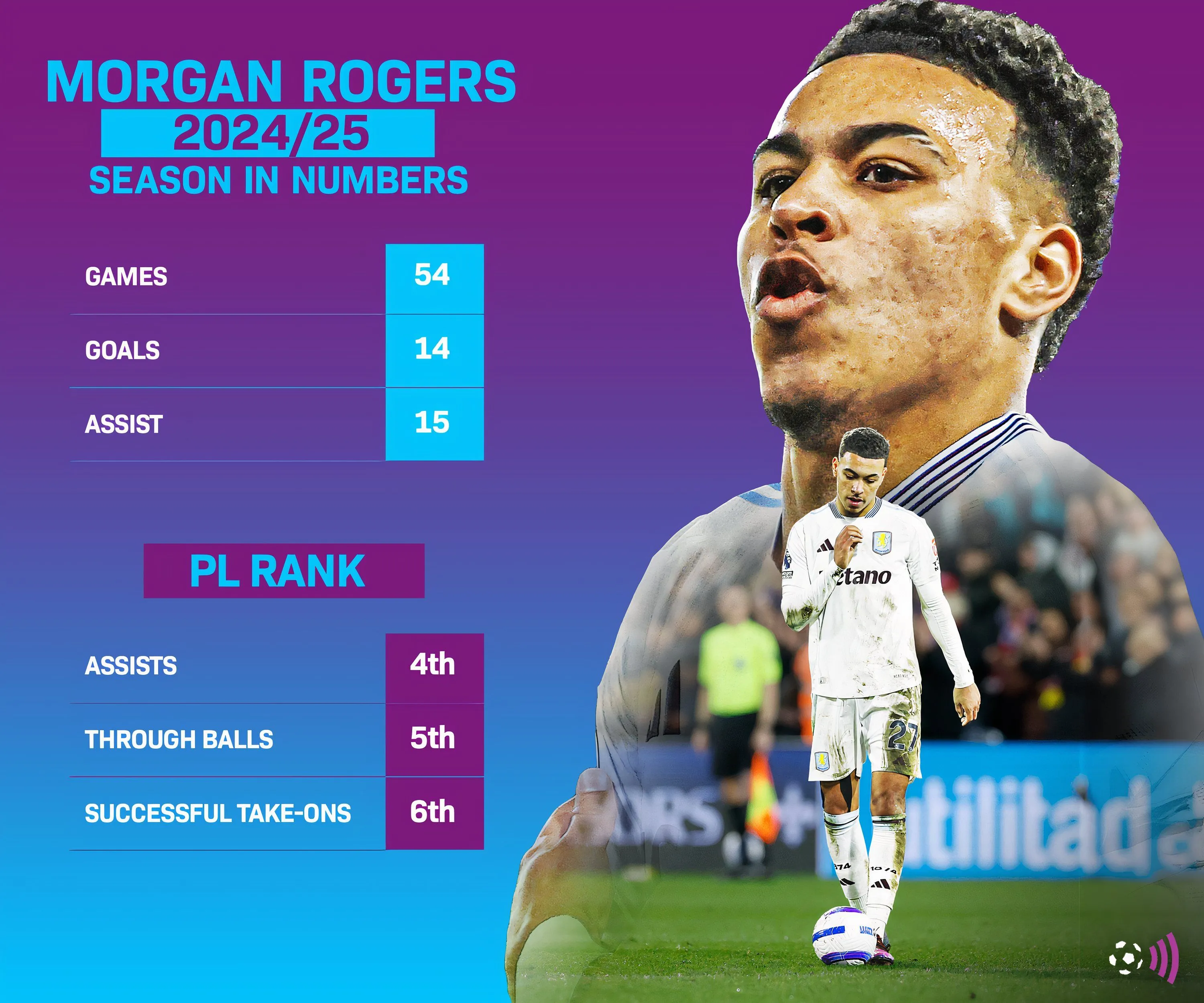 Biểu đồ thống kê màn trình diễn của Morgan Rogers mùa giải 2024-25