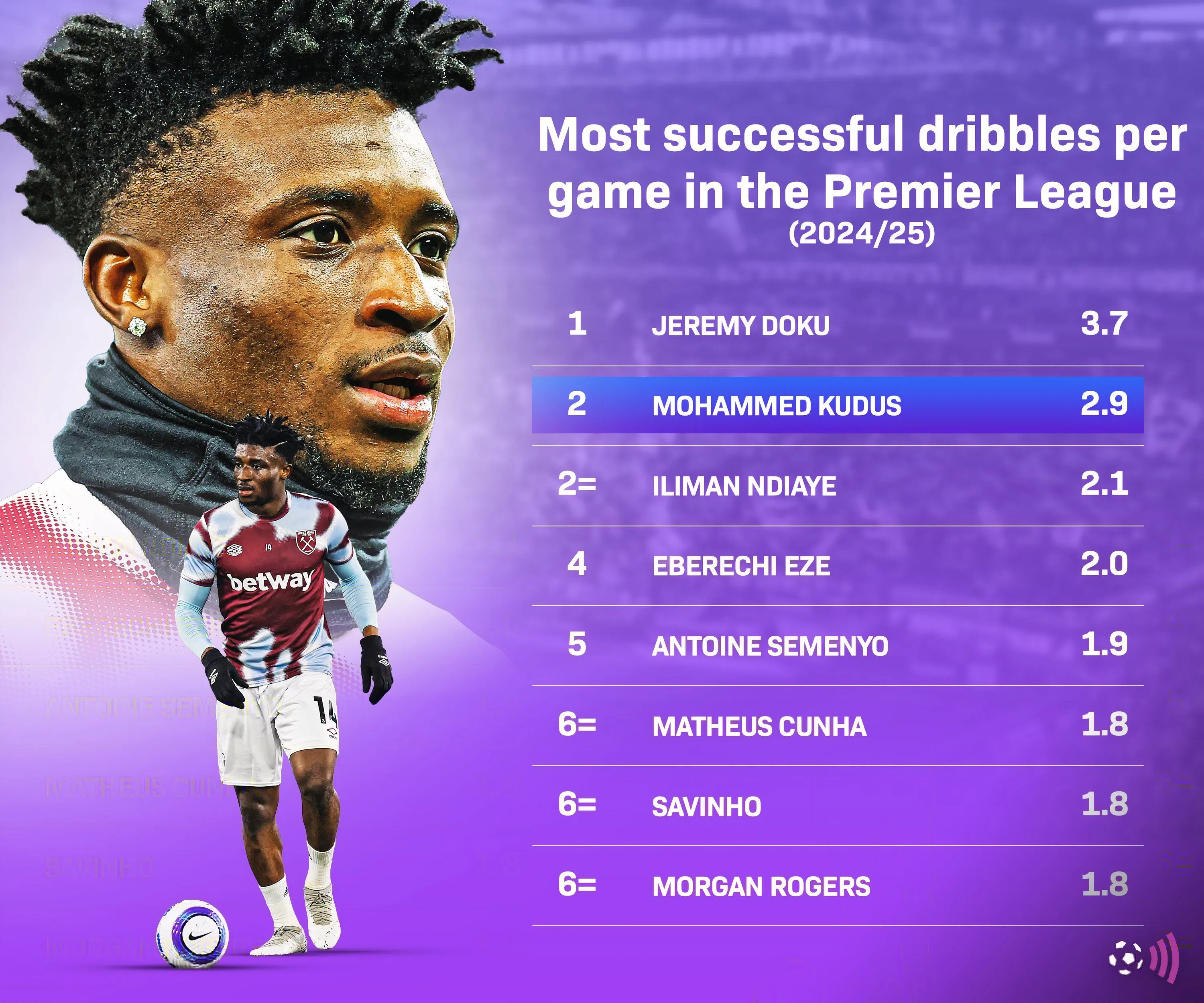 Kỹ thuật rê bóng ấn tượng của Mohammed Kudus, tiềm năng cho Arsenal