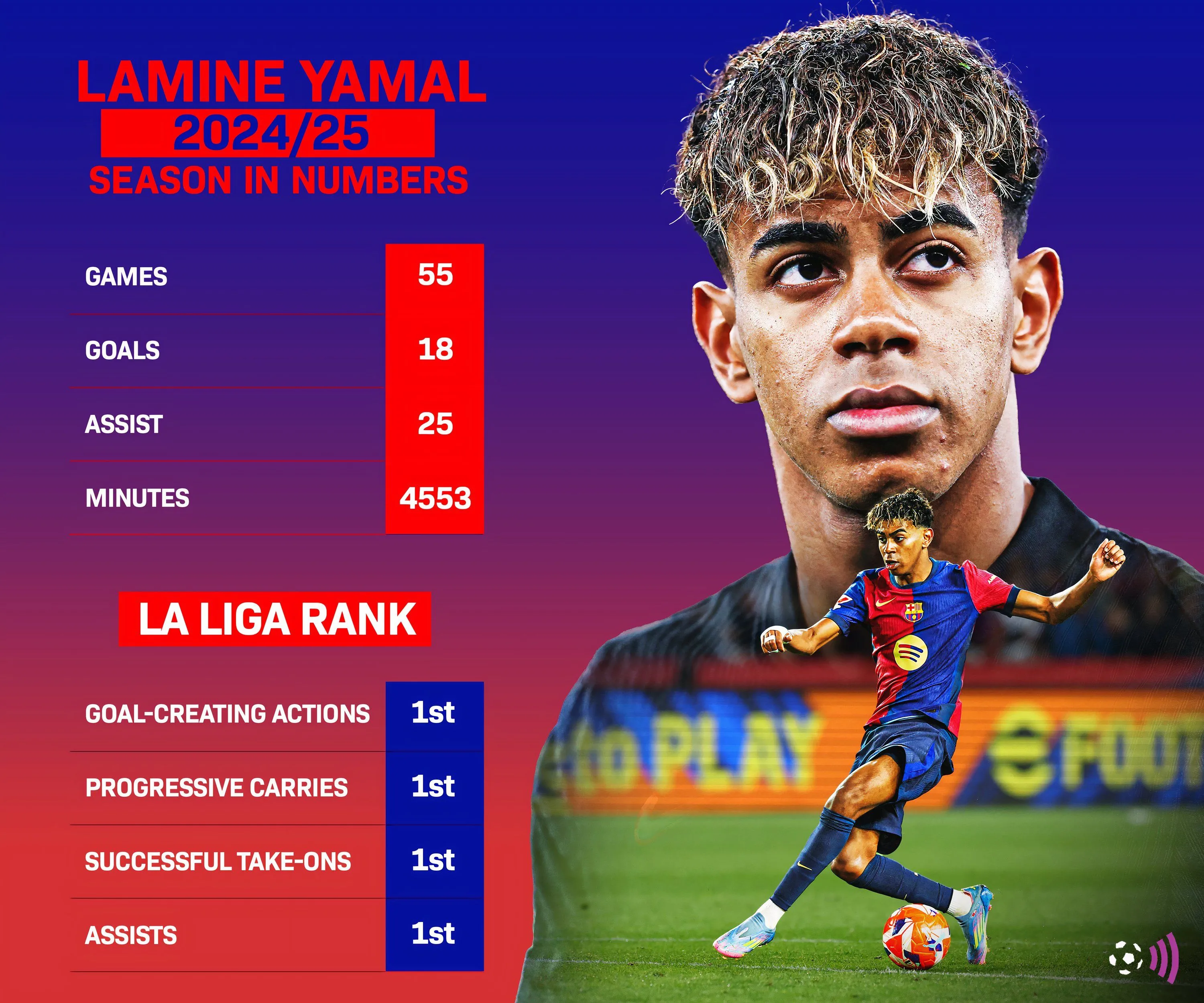 Thống kê của Lamine Yamal trong mùa giải 2024-25