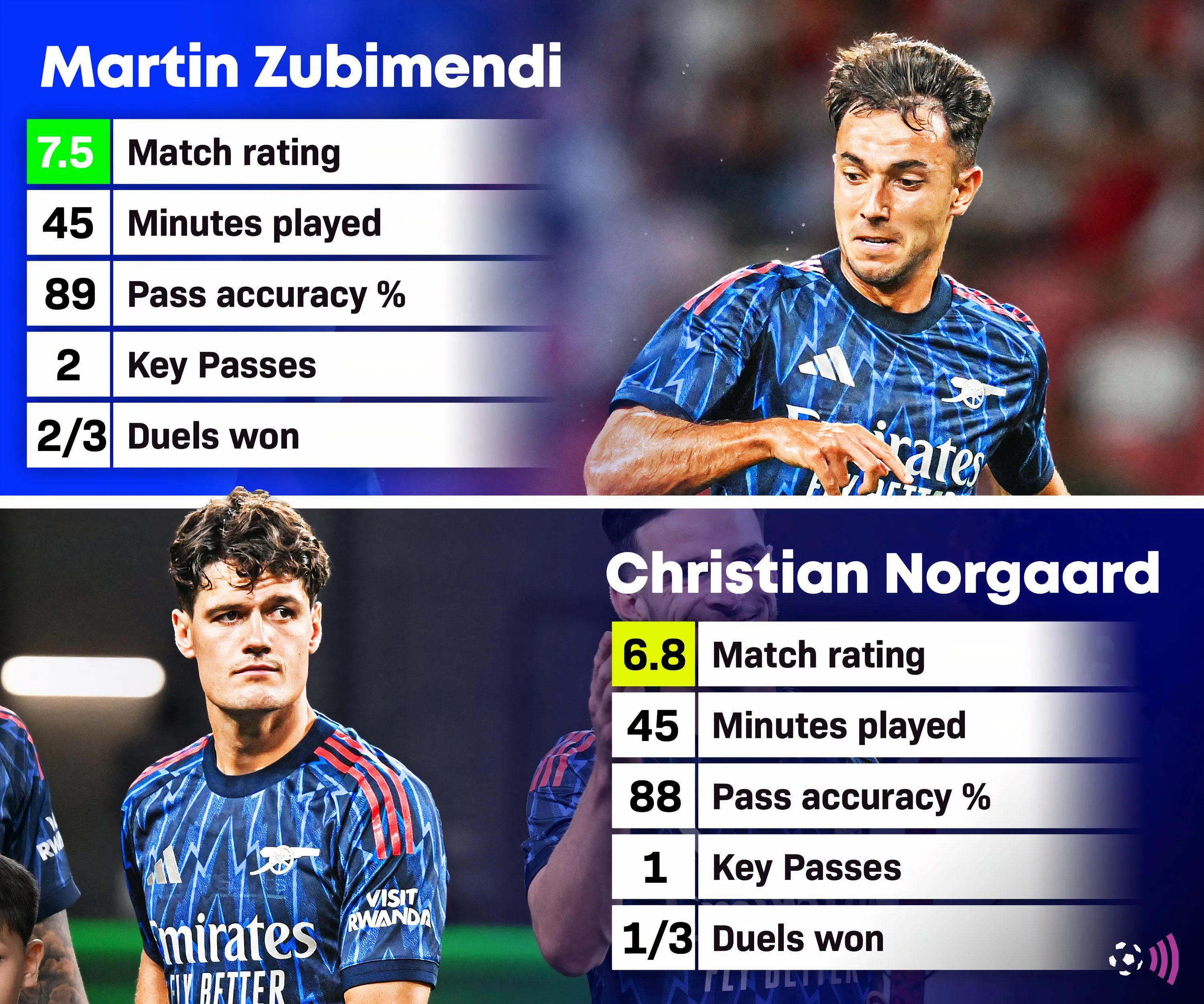 Martin Zubimendi và Christian Norgaard trong màu áo Arsenal ở trận ra mắt tiền mùa giải