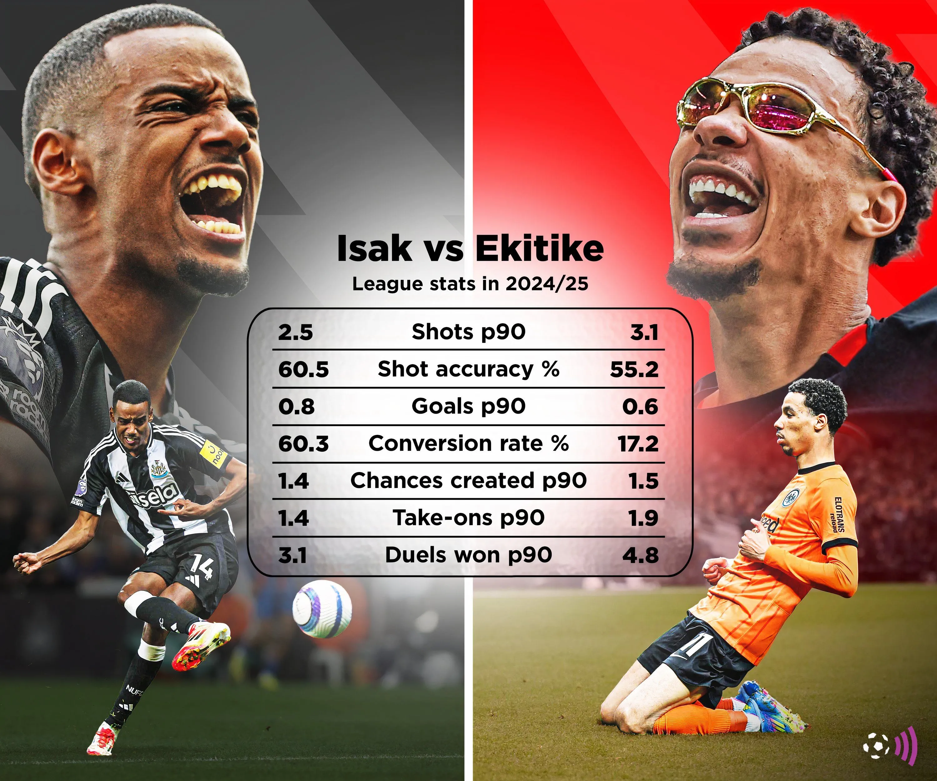 So sánh thống kê Alexander Isak và Hugo Ekitike mùa 2024/25 - mục tiêu của Liverpool
