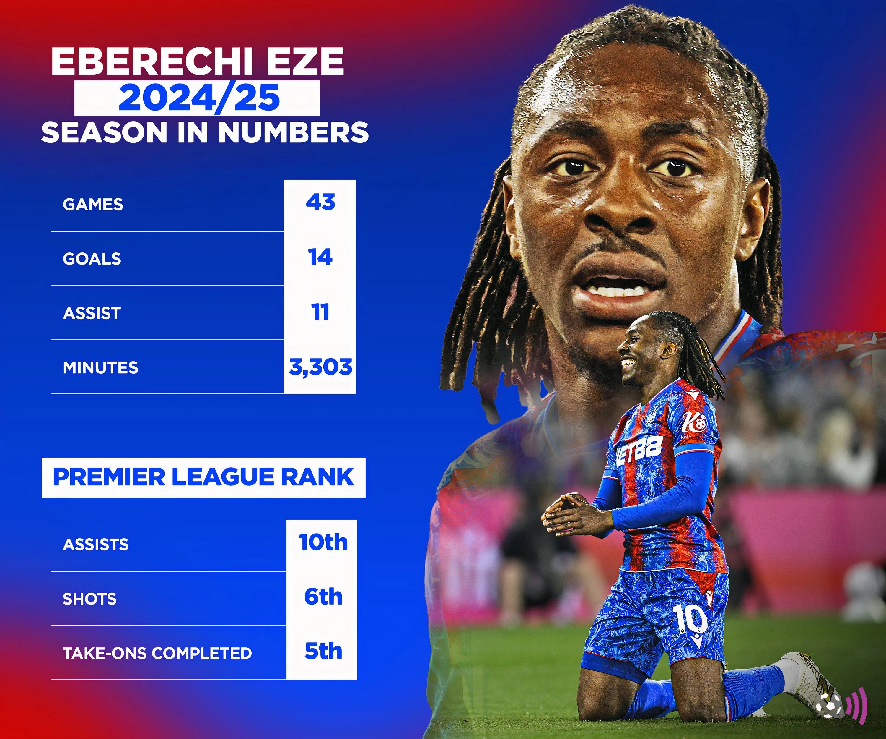 Biểu đồ thống kê hiệu suất Eberechi Eze mùa giải 2024-25