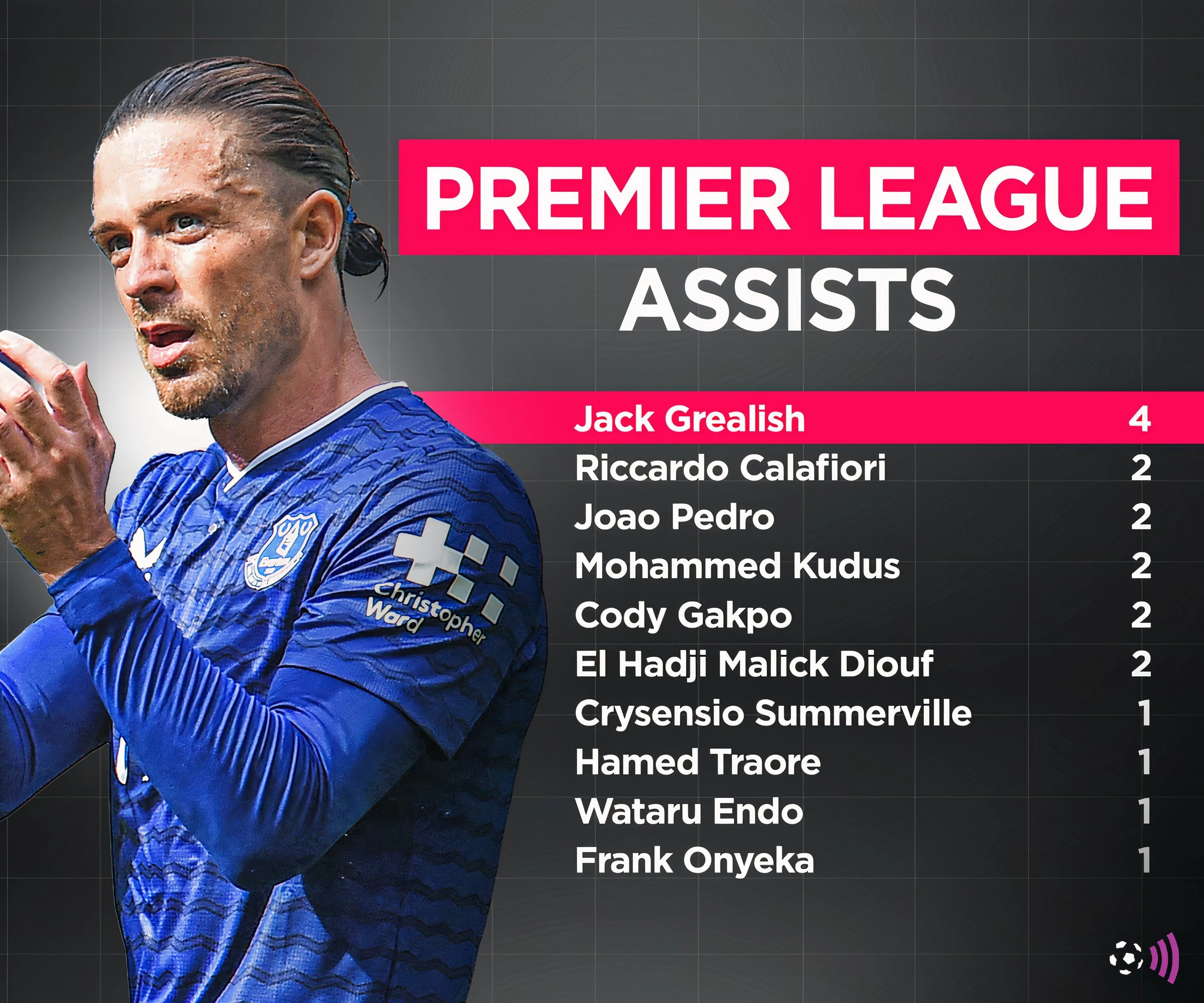 Jack-Grealish-assists-stats