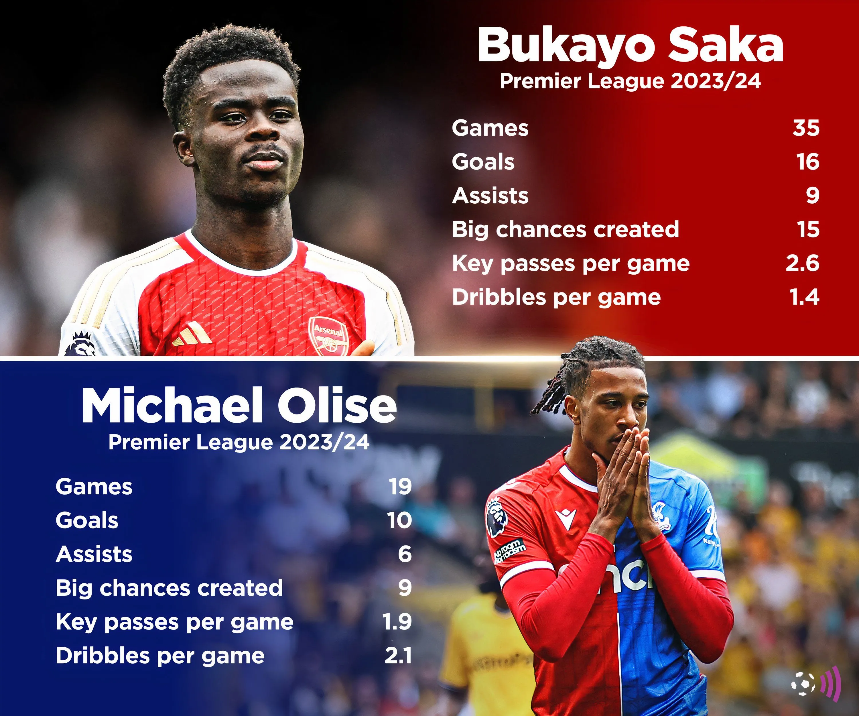Michael Olise và Bukayo Saka trên sân cỏ, hai tài năng cánh phải đáng chú ý