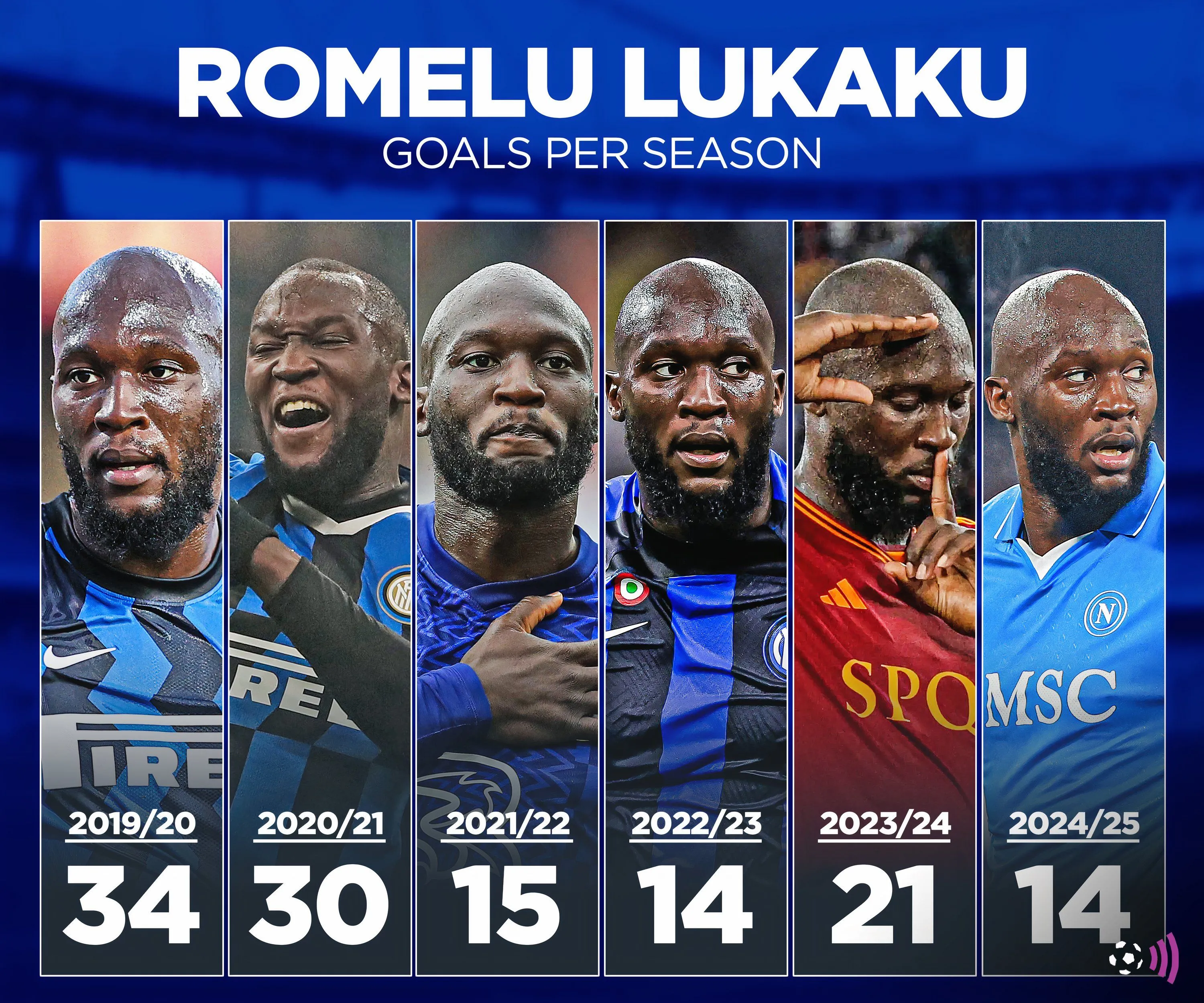 Romelu Lukaku kỷ lục ghi bàn sau khi rời Manchester United
