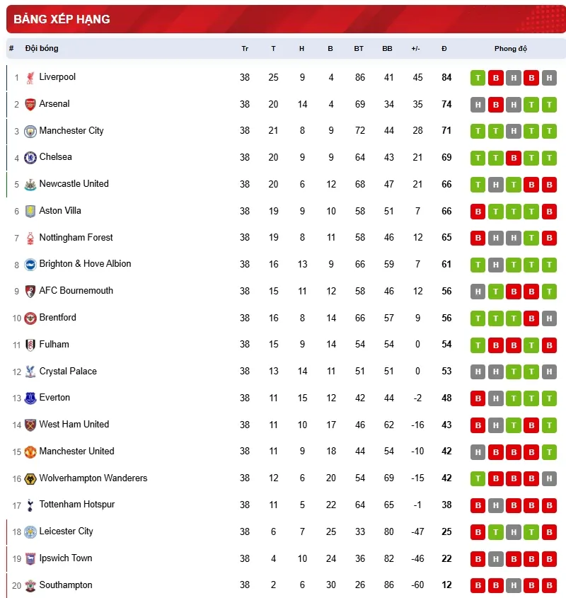 Bảng xếp hạng Ngoại hạng Anh mùa 2024/2025 minh họa nguyên tắc xếp hạng và hiệu số