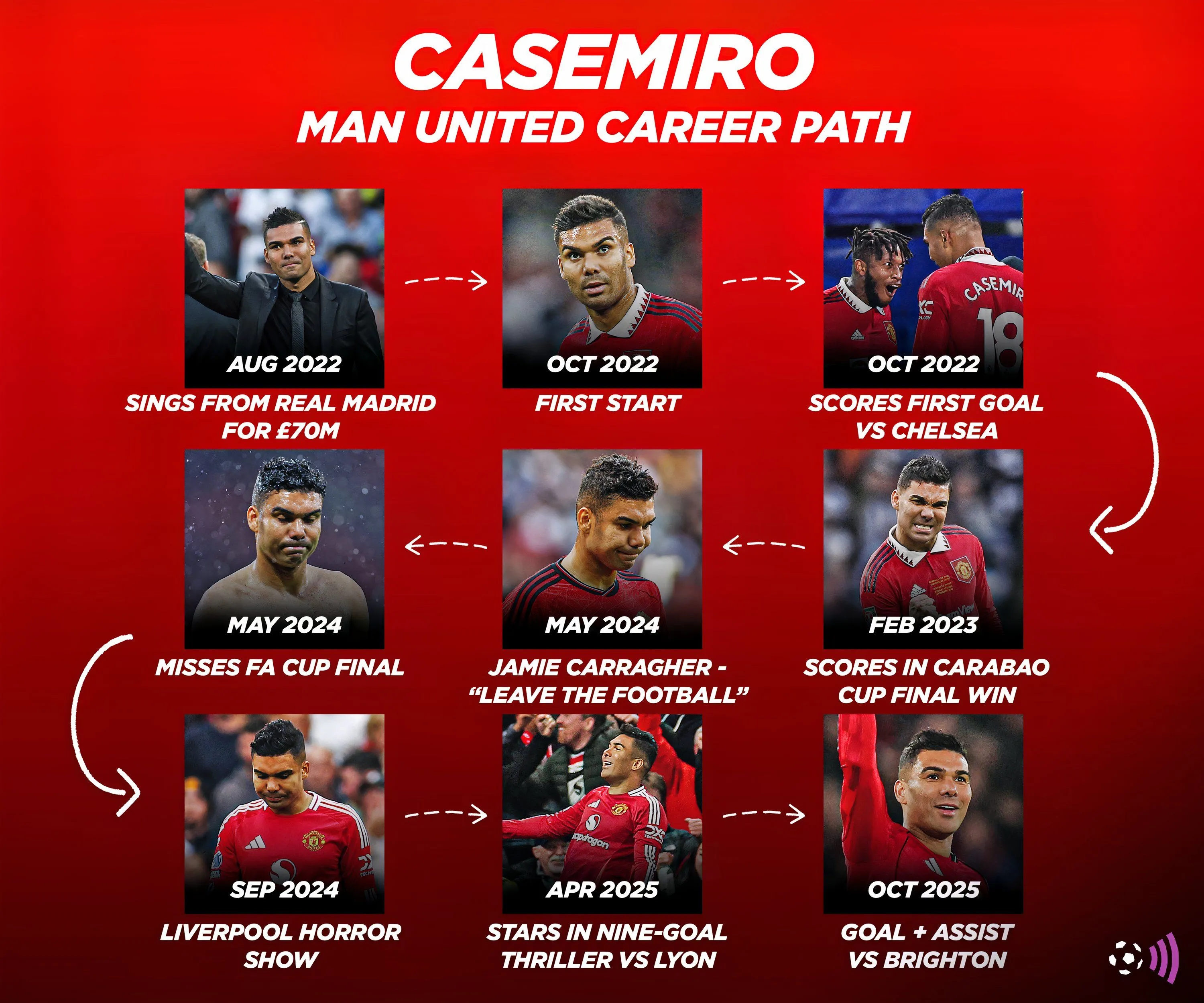Con đường sự nghiệp và ảnh hưởng của Casemiro tại Man Utd, nhấn mạnh tầm quan trọng vị trí cần thay thế
