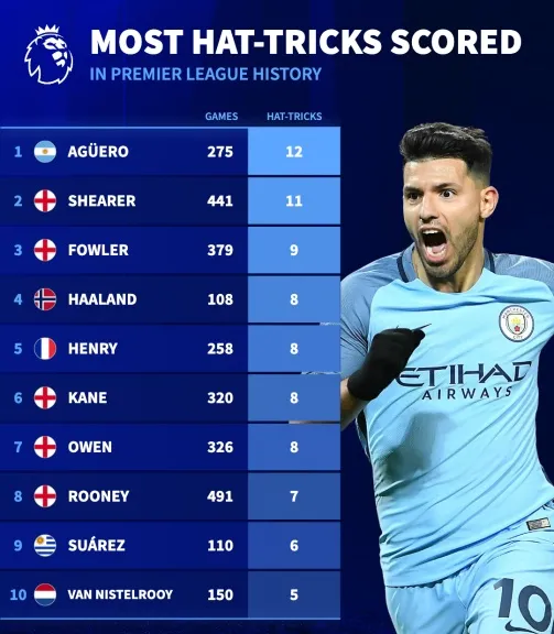 Thierry Henry trong màu áo Arsenal, với 8 hat-trick Ngoại hạng Anh